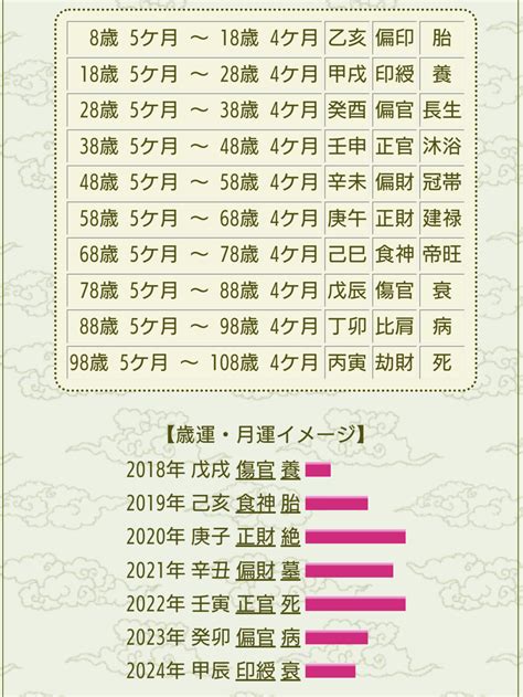 四柱推命自動計算|命式計算機 (四柱推命・運命式) 